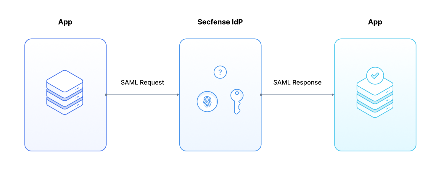 saml authentication