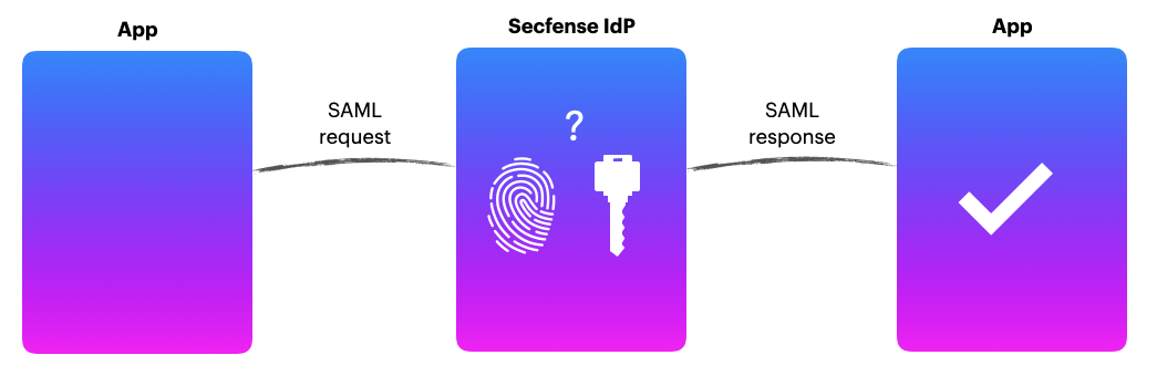 saml authentication