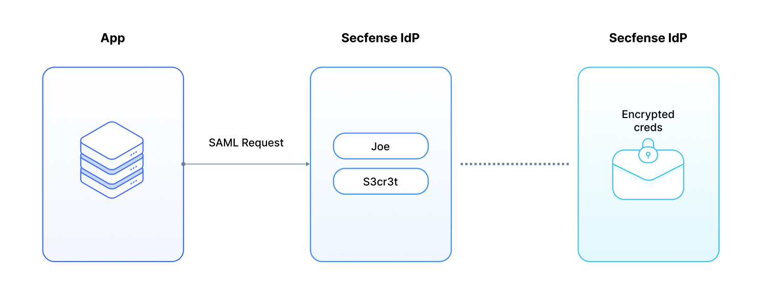 saml process 1