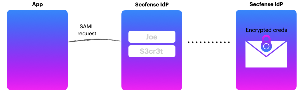 saml process 1