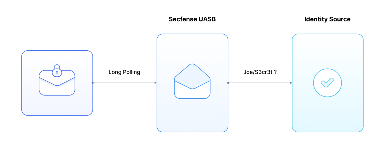 saml process 2