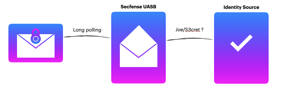 saml process 2