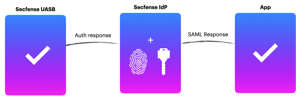 saml process 3