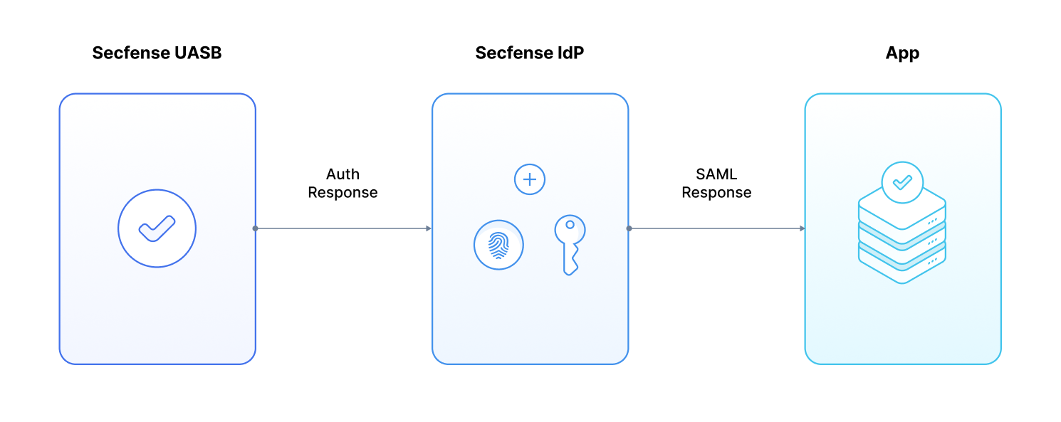 saml process 3