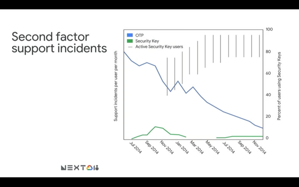Second factor support incidents