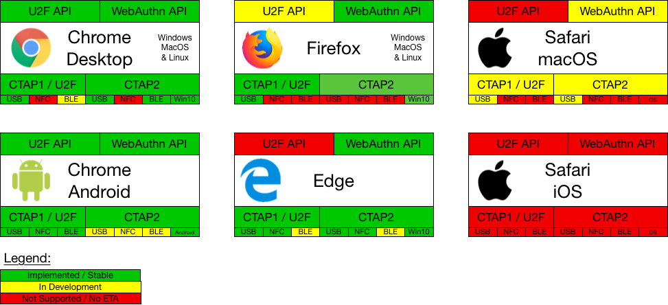 Support for FIDO2 WebAuthn and CTAP