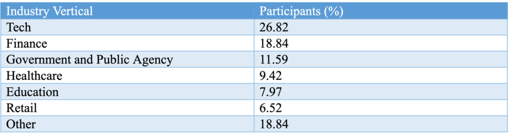 Table 1 Poll participants industry distribution