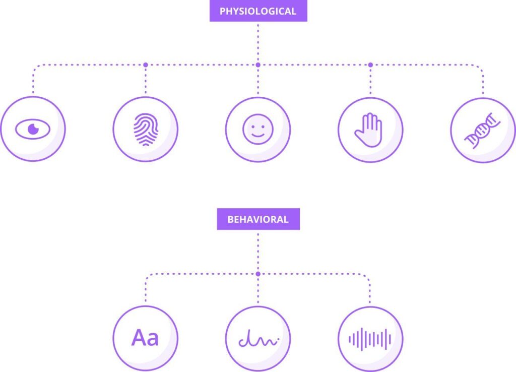 Types of biometric authentication